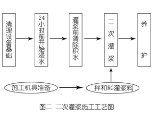 中方灌浆料施工工艺—文字完整版